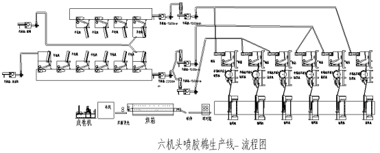 超寬型六（liù）機頭高檔家用紡織材料仿絲棉生產線