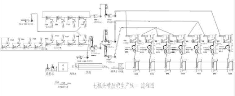 超寬型七機頭仿絲（sī）棉設備