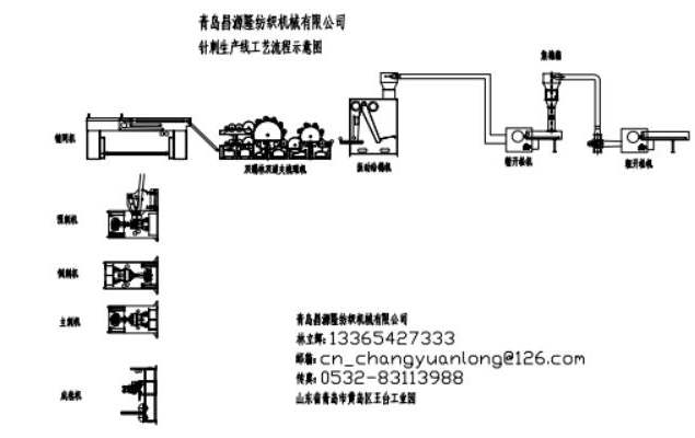 地毯（tǎn）設備工藝流程